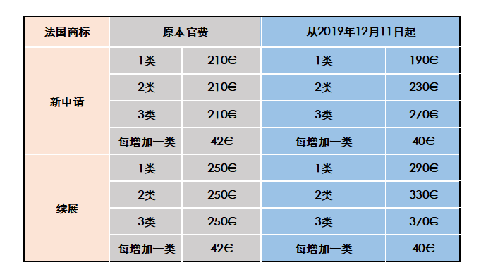 法國商標注冊費用調整啦！
