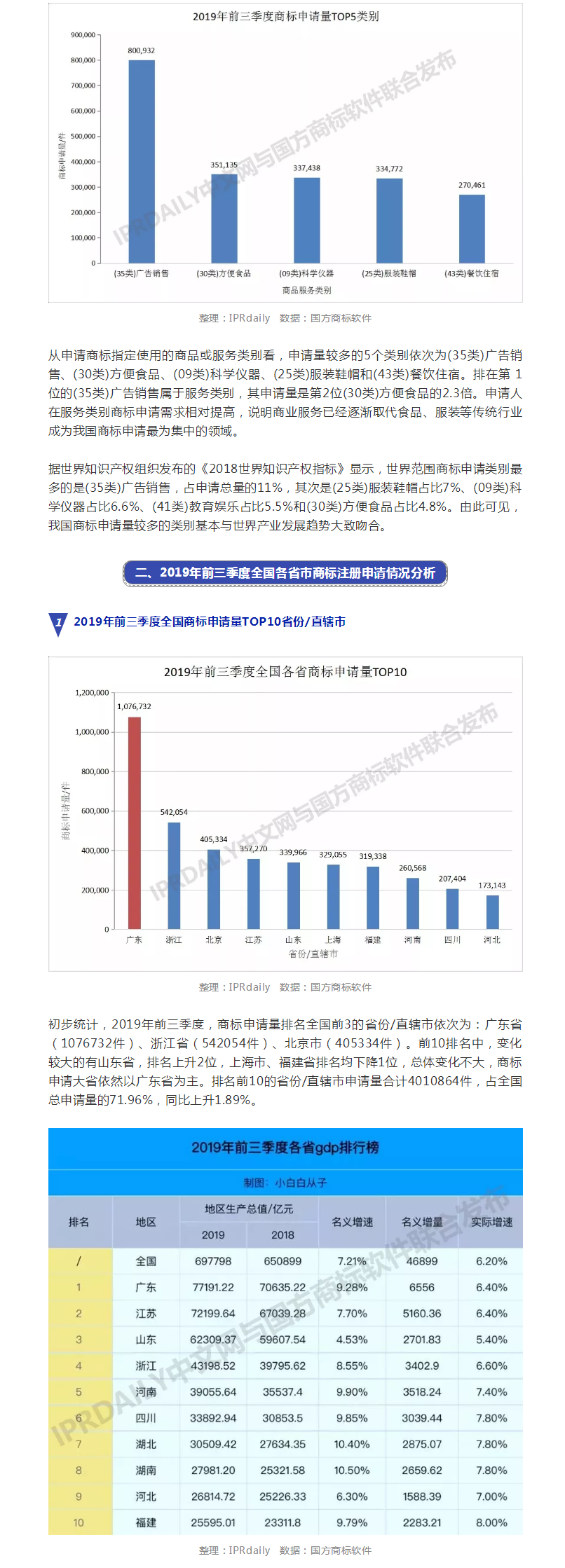 2019年前三季度全國(guó)商標(biāo)注冊(cè)申請(qǐng)數(shù)據(jù)報(bào)告出爐！信息量太大……