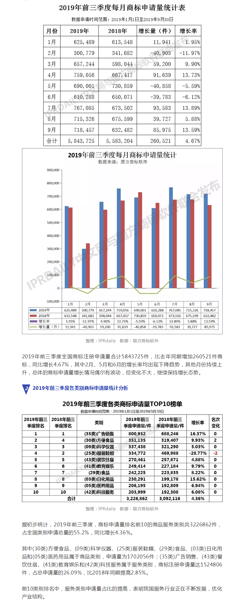2019年前三季度全國(guó)商標(biāo)注冊(cè)申請(qǐng)數(shù)據(jù)報(bào)告出爐！信息量太大……