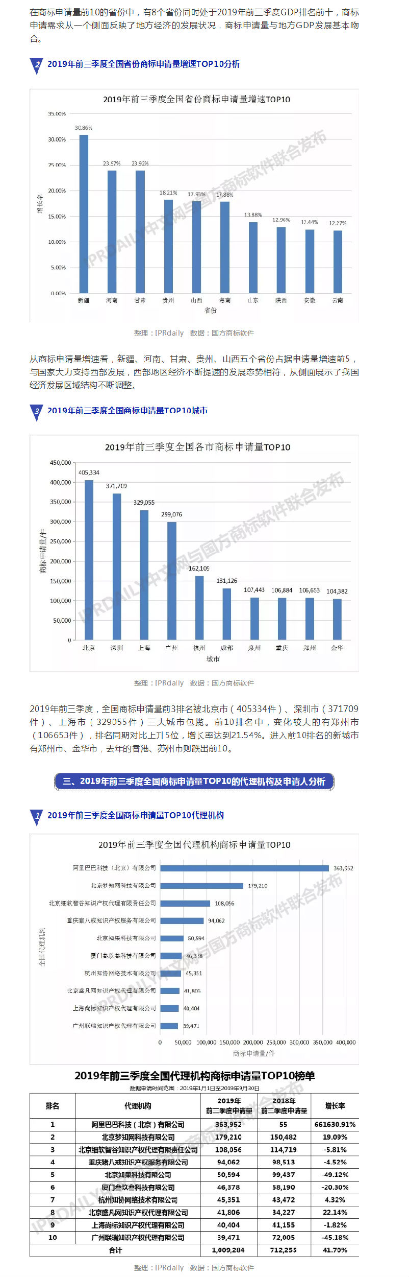 2019年前三季度全國(guó)商標(biāo)注冊(cè)申請(qǐng)數(shù)據(jù)報(bào)告出爐！信息量太大……