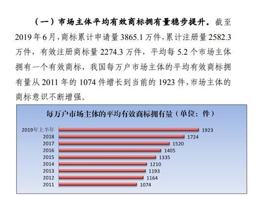 商標(biāo)注冊(cè)政策放寬，可為什么注冊(cè)一個(gè)好商標(biāo)卻越來(lái)越難？