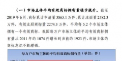 商標(biāo)注冊(cè)政策放寬，可為什么注冊(cè)一個(gè)好商標(biāo)卻越來(lái)越難？