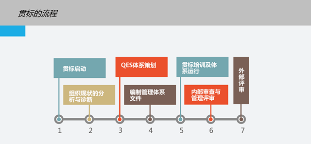 這是一份全面的貫標(biāo)操作流程，請(qǐng)查收