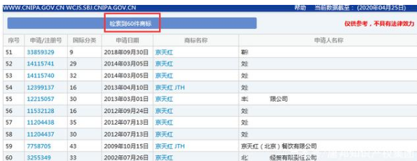 因類別保護不全，“京天紅”商標被搶注？