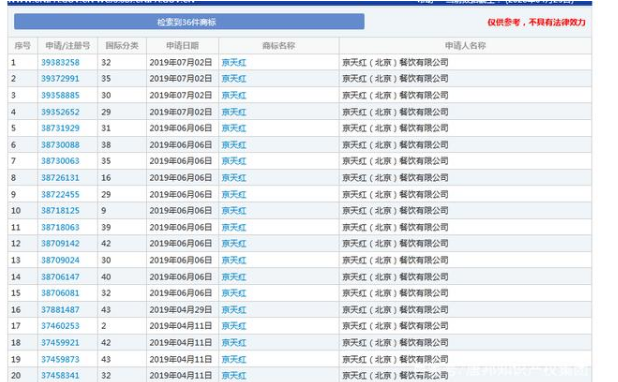 因類別保護不全，“京天紅”商標被搶注？