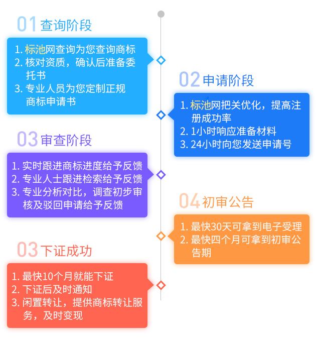 連鎖超市如何注冊商標？是多少類？