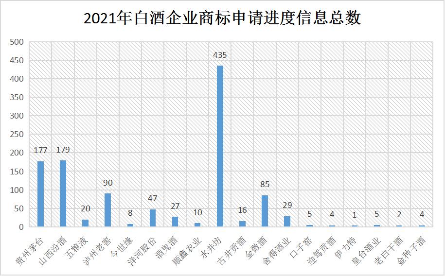 2021年6月10日：2021年商標(biāo)維權(quán)誰最努力？水井坊以435條信息位居第一