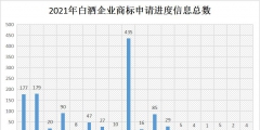 2021年商標(biāo)維權(quán)誰最努力？水井坊以435條信息位居第一