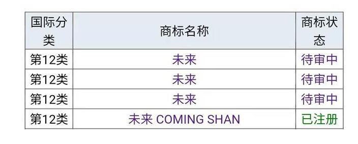 2021年6月15日“蔚來”為什么不用“未來”，商標(biāo)是否被他人注冊