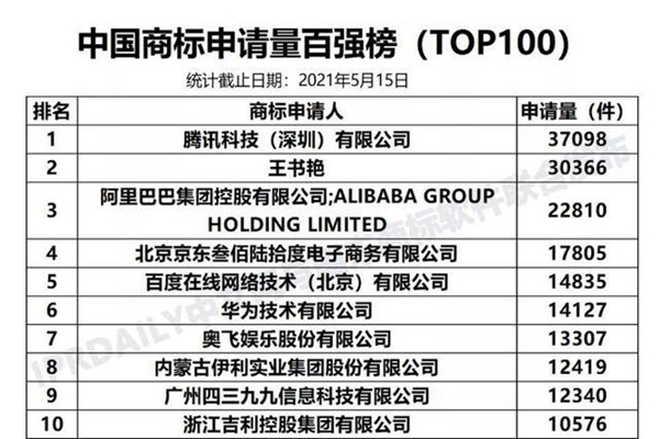 何方神圣！王書艷商標注冊量達3萬多件只為“追星”？
