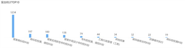 2021年6月23日歐普照明商標權糾紛案最多，為1236起