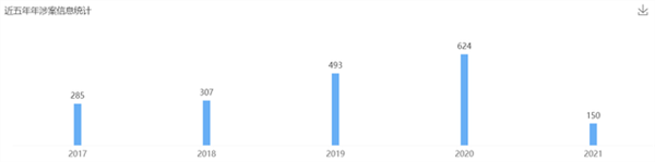 2021年6月23日歐普照明商標權糾紛案最多，為1236起