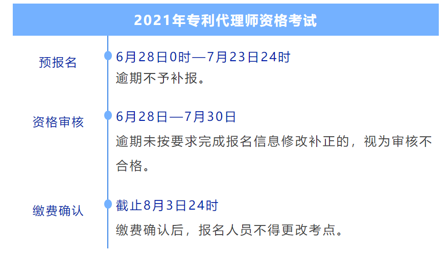 2021年8月2日2021年專(zhuān)利代理師資格考試?yán)U費(fèi)確認(rèn)截止時(shí)間為8月3日24時(shí)