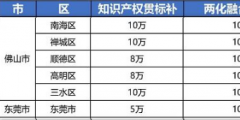 2021年最新廣東省佛山市，東莞市“知識產(chǎn)權(quán)貫標”獎勵政策!