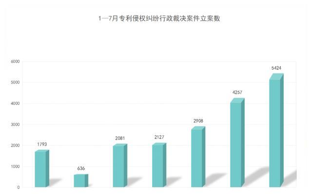 2021年8月17日7月專利侵權行政裁決創(chuàng)新高！浙江穩(wěn)居案件量第一