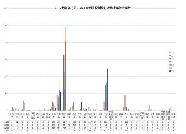 2021年8月17日7月專利侵權行政裁決創(chuàng)新高！浙江穩(wěn)居案件量第一