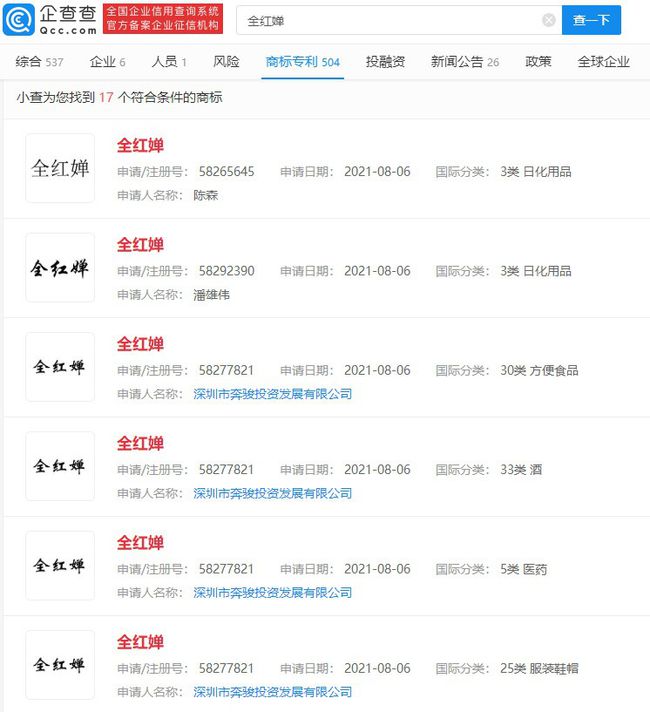 太過分！全紅嬋商標(biāo)被搶注 律師：損害其姓名權(quán)可申請(qǐng)宣告無效