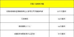 天貓試運營考核標準變更，天貓入駐對于商家入駐商標要求