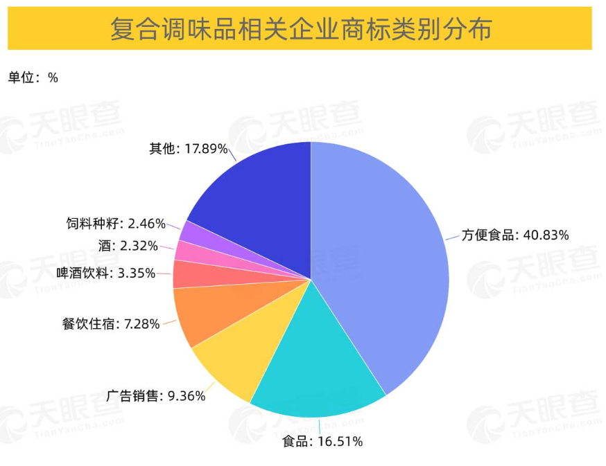 批發(fā)和零售業(yè)、制造業(yè)、住宿和餐飲業(yè)位列前三，商標(biāo)占比分別為37%、31%、19%