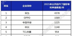 PCT國(guó)際專利申請(qǐng)排行：華為已經(jīng)有4378件了，領(lǐng)跑第一