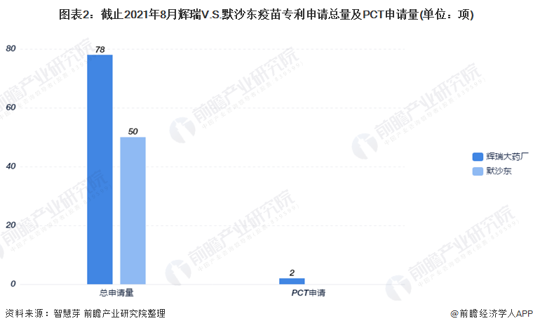2021年9月8日輝瑞V.S.默沙東疫苗技術(shù)，專利申請量及PCT申請量對比：輝瑞遙遙領(lǐng)先于默沙東