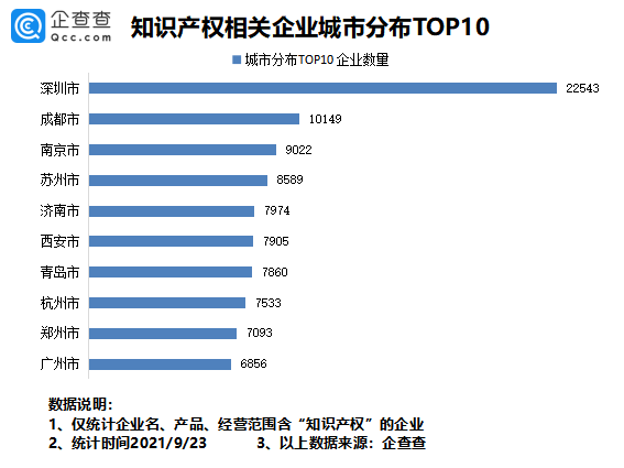 2021年9月24日我國(guó)專利數(shù)量排名全球第一！前八月我國(guó)新增知識(shí)產(chǎn)權(quán)企業(yè)7.37萬(wàn)家
