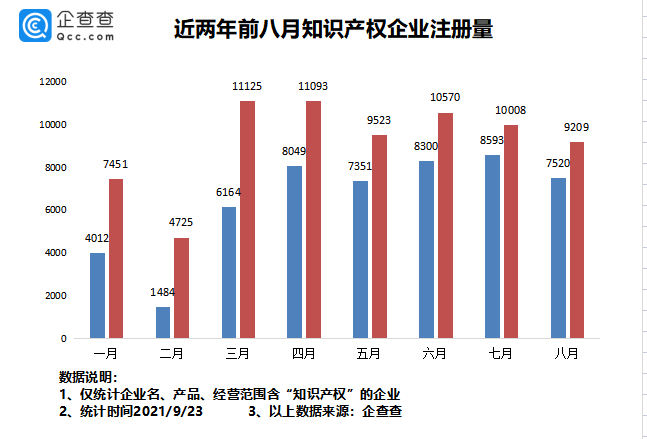 2021年9月24日我國(guó)專利數(shù)量排名全球第一！前八月我國(guó)新增知識(shí)產(chǎn)權(quán)企業(yè)7.37萬(wàn)家