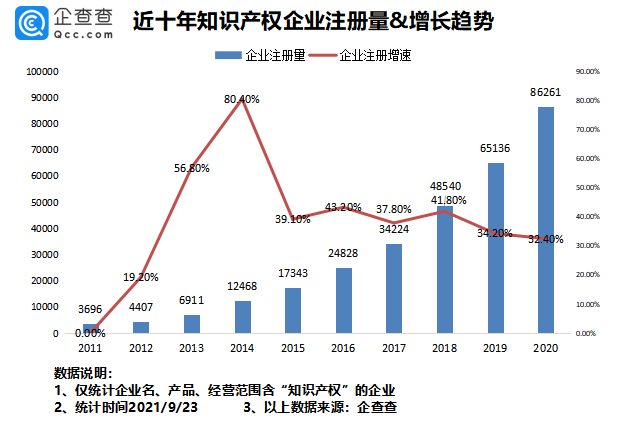 2021年9月24日我國(guó)專利數(shù)量排名全球第一！前八月我國(guó)新增知識(shí)產(chǎn)權(quán)企業(yè)7.37萬(wàn)家