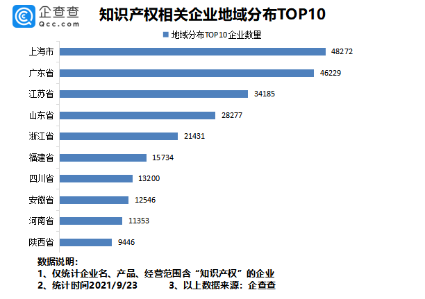 2021年9月24日我國(guó)專利數(shù)量排名全球第一！前八月我國(guó)新增知識(shí)產(chǎn)權(quán)企業(yè)7.37萬(wàn)家