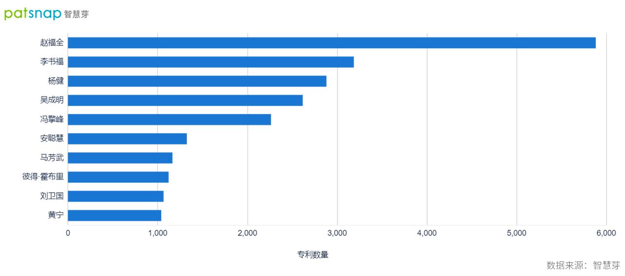 2021年9月30日吉利轉(zhuǎn)身造手機(jī)，董事長(zhǎng)李書(shū)福手握3000余件專(zhuān)利