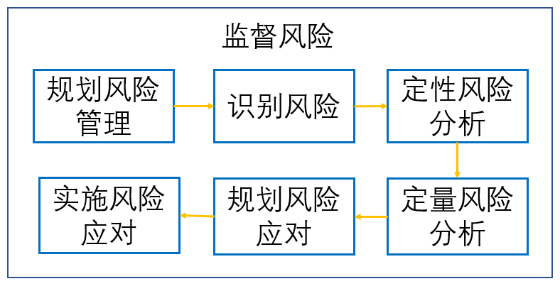 項(xiàng)目風(fēng)險管理的基本流程(風(fēng)險管理包括哪些內(nèi)容)