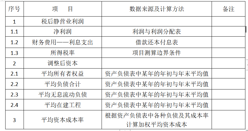 經濟增加值的計算公式