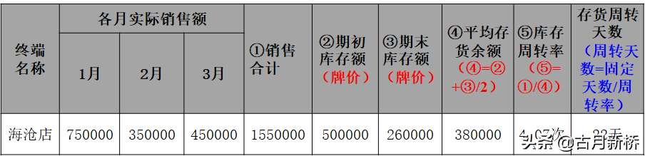 存銷比計(jì)算公式(存銷比是什么意思)