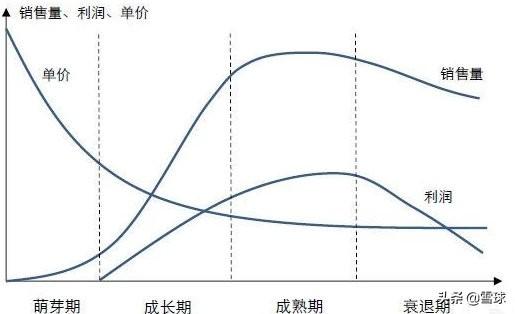 行業(yè)生命周期的四個(gè)階段是什么(簡(jiǎn)述行業(yè)的生命周期)