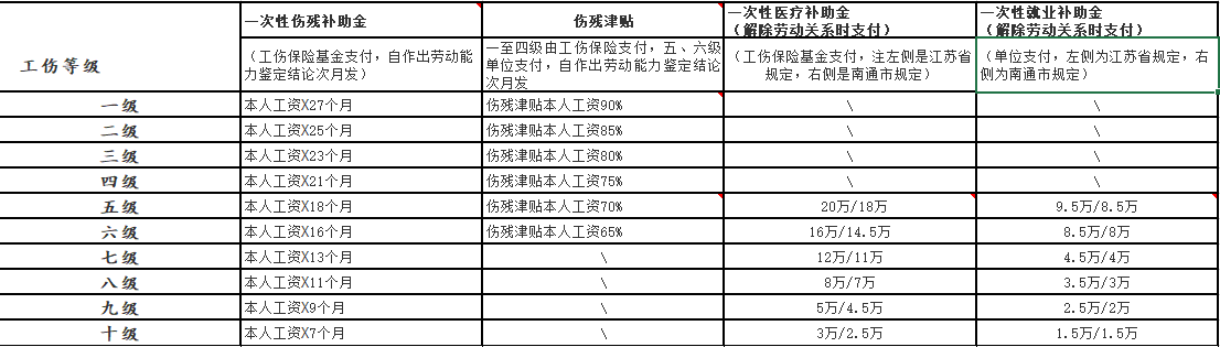 工傷保險待遇賠償項目有哪些(工傷保險賠償明細)