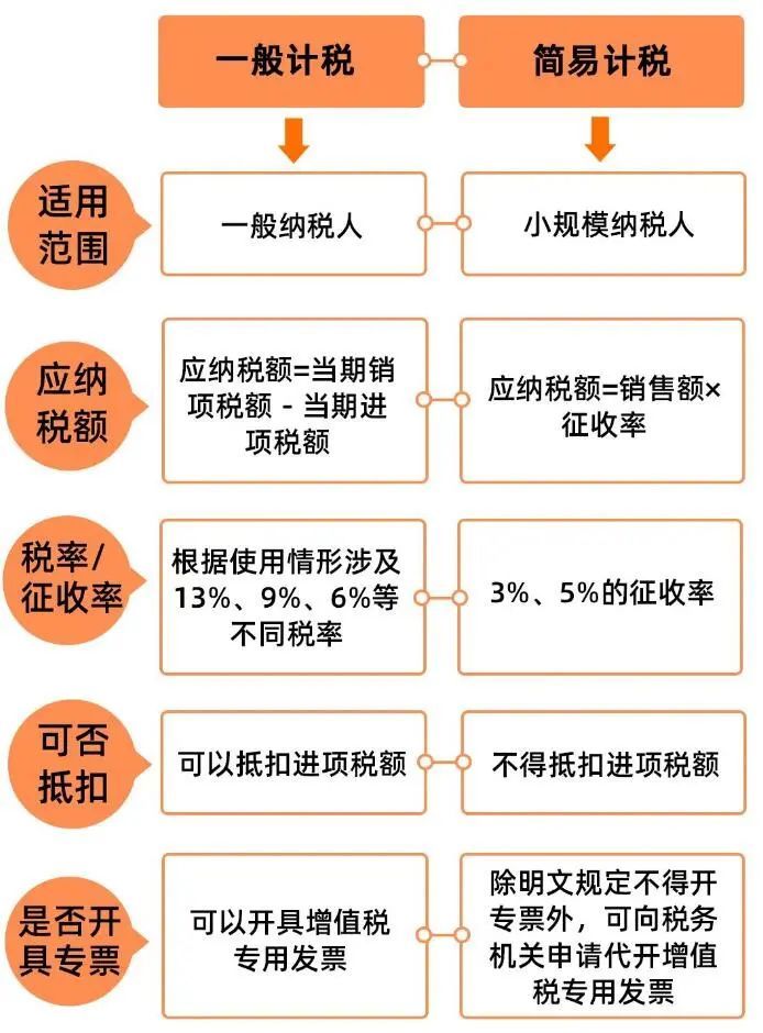 一般計稅和簡易計稅有什么區(qū)別(不得抵扣部分的進(jìn)項稅額計算公式)