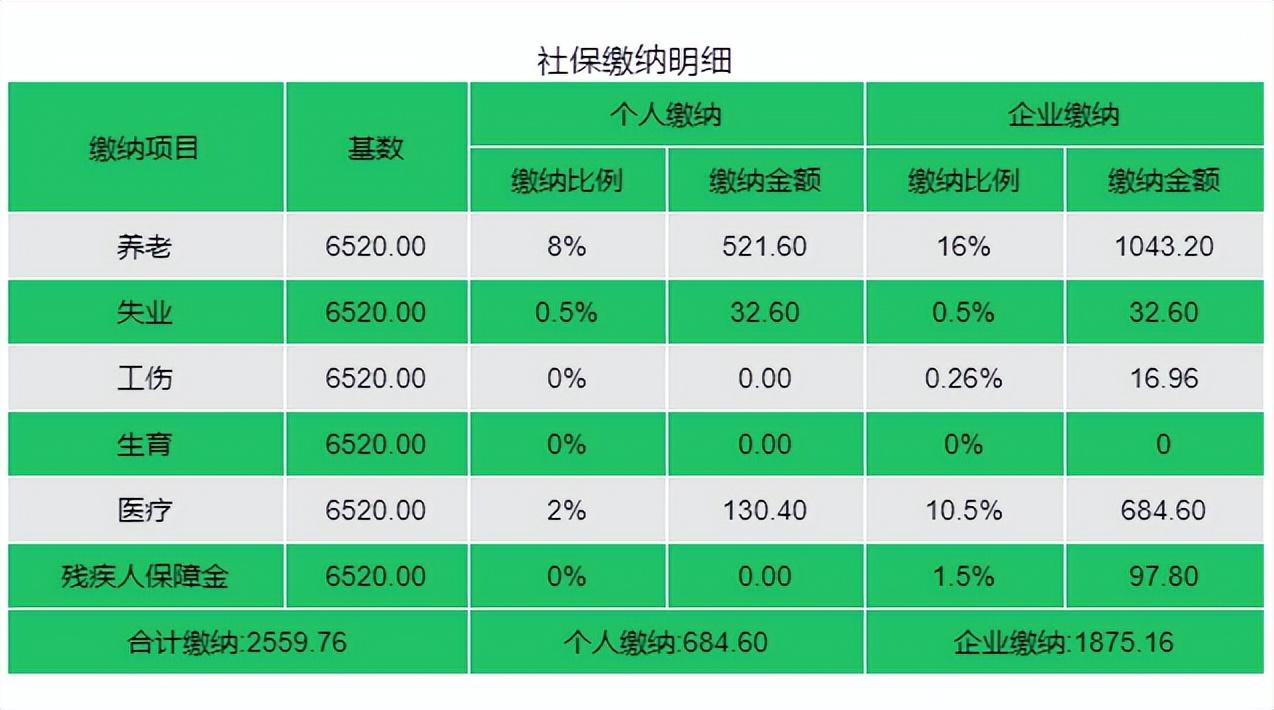社保個(gè)人部分每月繳費(fèi)多少(社保個(gè)人和企業(yè)繳費(fèi)比例明細(xì)表)