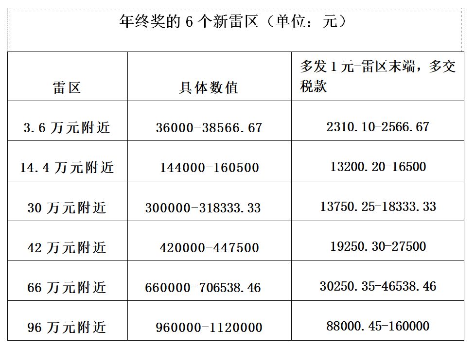 年薪50萬交多少個(gè)人所得稅(工資獎(jiǎng)金計(jì)算公式方法)