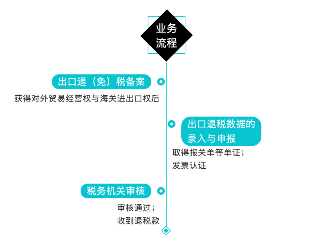 出口退稅的流程是怎樣的(外貿(mào)企業(yè)出口退稅申報系統(tǒng)操作步驟)