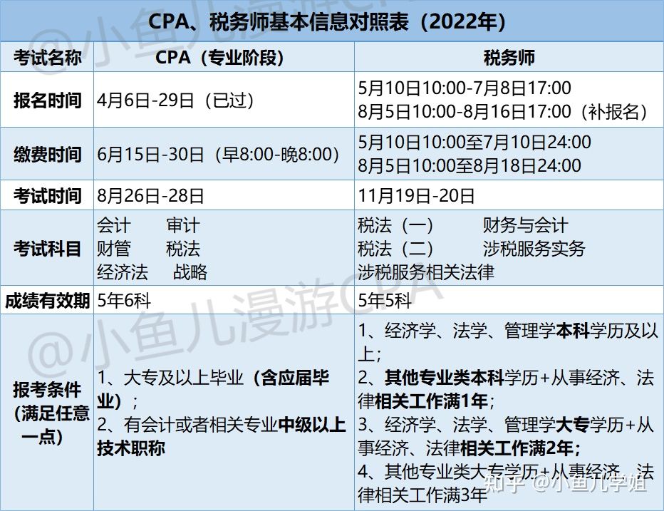 怎樣同時準備CPA和稅務(wù)師考試(注會和稅務(wù)師同時備考搭配方案)