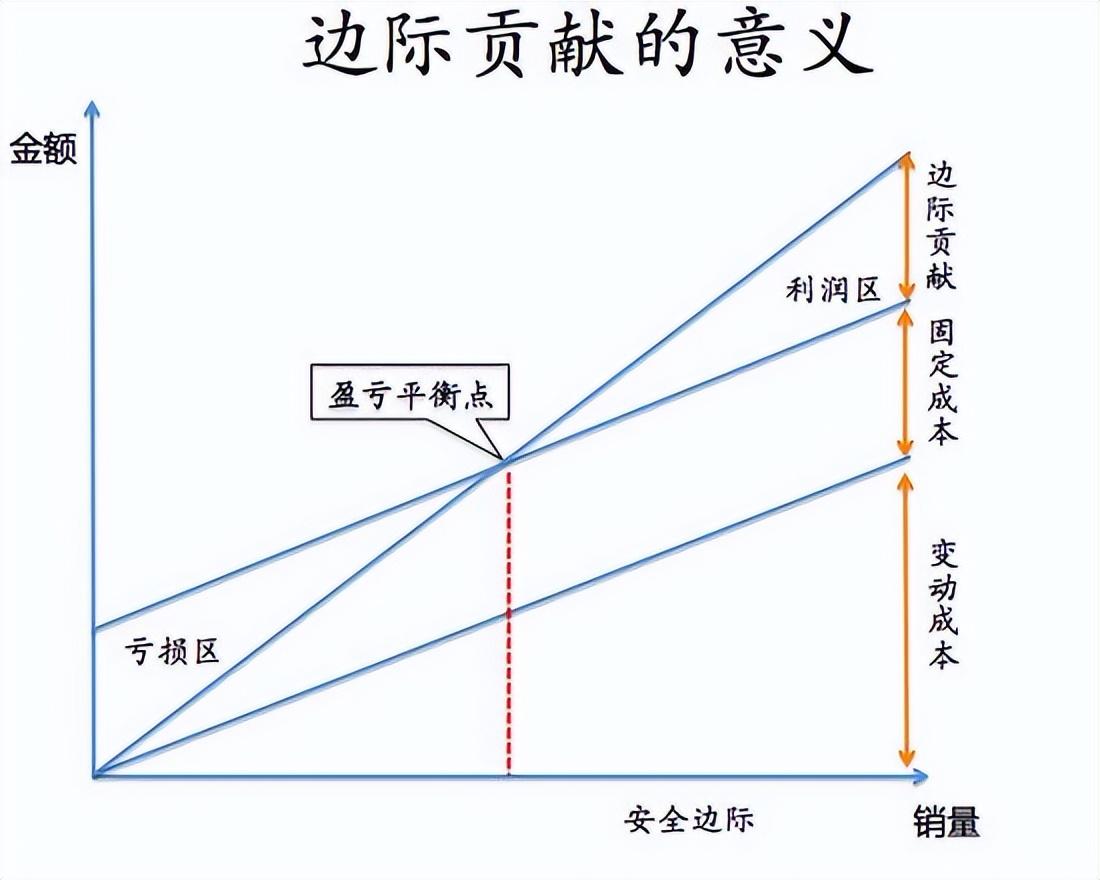 邊際利潤的計(jì)算公式(邊際利潤是什么意思)