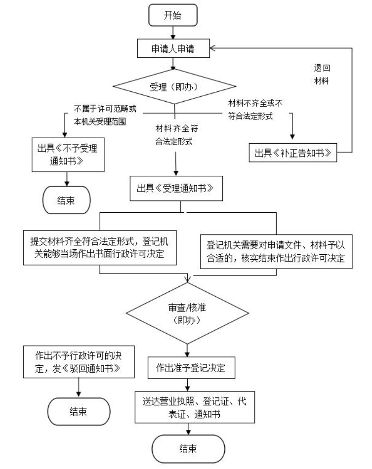現(xiàn)在注冊一個公司需要多少費(fèi)用(注冊公司的流程及費(fèi)用)