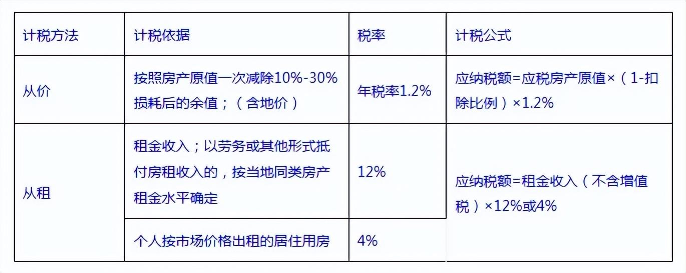 企業(yè)房產(chǎn)稅如何征收(房產(chǎn)稅的征收標準計算公式)