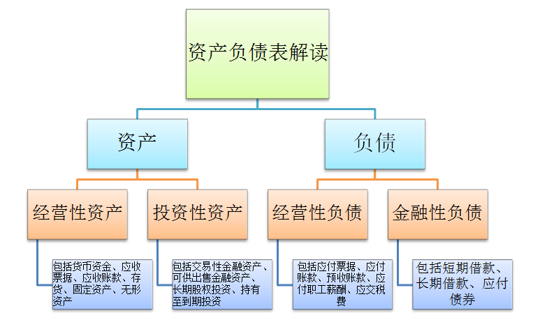 資產(chǎn)負(fù)債表科目有哪些(解讀資產(chǎn)負(fù)債表的主要會計科目)