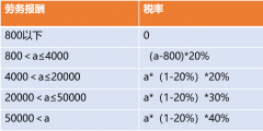 勞務(wù)計稅個稅怎么算(個人勞務(wù)費個人所得稅計算案例)