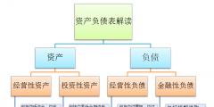 資產(chǎn)負(fù)債表科目有哪些(解讀資產(chǎn)負(fù)債表的主要會計科目)