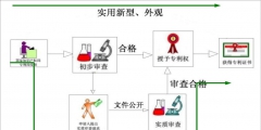 個人申請專利流程和費用（個人申請專利需要提供什么資料）