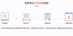 公司注冊(cè)流程,公司注冊(cè)需要的材料（公司注冊(cè)流程,公司注冊(cè)需要的材料是什么）