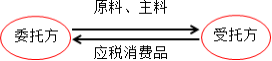 什么是委托加工的應(yīng)稅消費(fèi)品(委托加工應(yīng)稅消費(fèi)品應(yīng)納稅額計(jì)算例題)