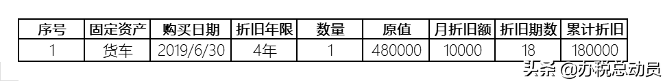 稅收折舊攤銷額是填什么數(shù)據(jù)(固定資產折舊填報)